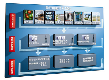 Technological Era_Wuxi Internet of Things Survey: 2015 output value will reach 250 billion yuan