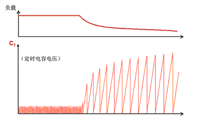 NCP1351-When the output power is reduced