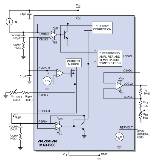 Figure 3. A typical DC log amp, such as the MAX4206, integrates components such as trimmer potentiometers and output amplifiers. Therefore, only a few external components are needed to work properly.