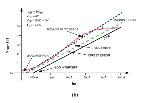 Figure 5b. The effect of different errors given by Equation 7 on the logarithmic transfer function. For clarity, the errors are exaggerated.