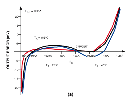 Figure 5a. The logarithmic consistency error curve is usually expressed as a function of input current and operating temperature.