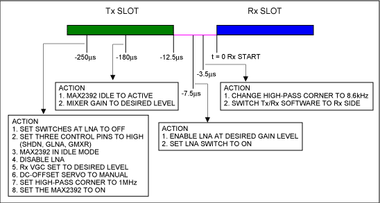 Figure 3. Using MAX2392 to meet T3R4 time slot control requirements