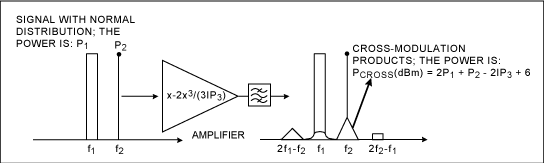 Figure 3. Cross-modulation products