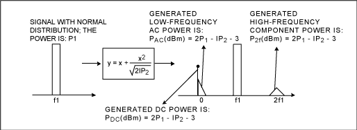 Figure 4. Second-order intermodulation products