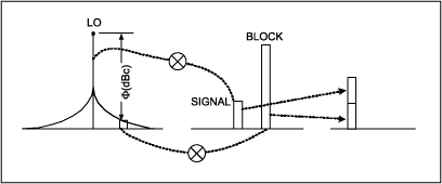 Figure 5. Interference signal LO phase noise mixed with each other