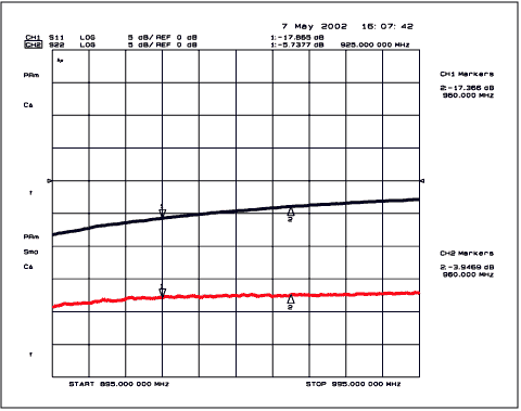 Figure 5. S11 and S22 small signal plots.