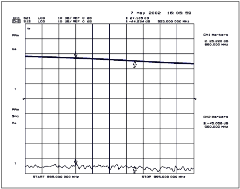 Figure 4. S21 and S12 small signal plots.