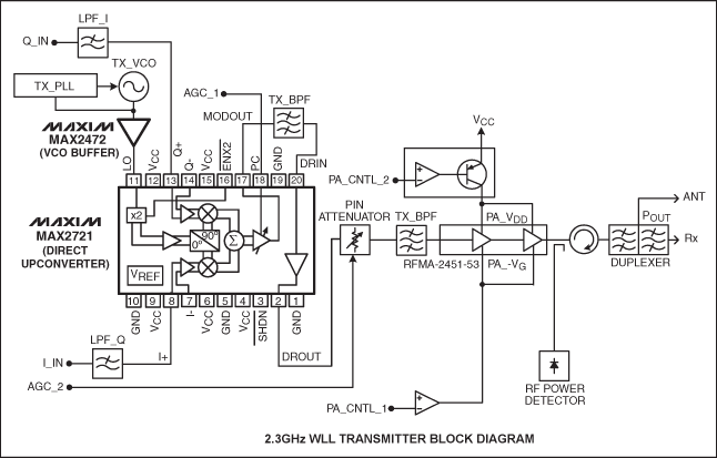 Figure 1. Block diagram of the MAX2721 direct conversion transmitter