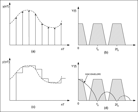 Figure 2. The ideal output from a DAC is a train of voltage impulses in the time domain (a), and a series of image spectra in the frequency domain (b). Actual DACs use a zero-order hold to hold the output voltage for one update period (c), which causes output-signal attenuation by the sinc envelope (d).