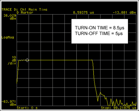 Figure 4. Output power and time (10dB / div)