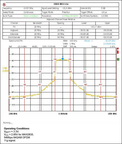 Figure 3. ACPR performance at Tx power = 15.7dBm, EVM <5.6%.