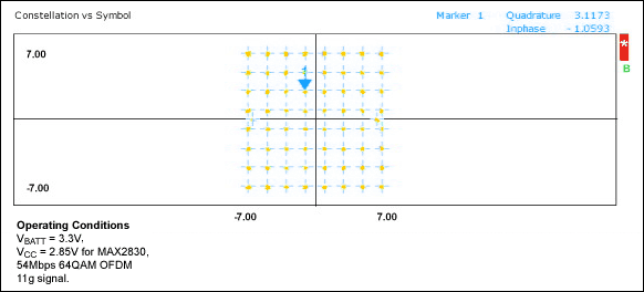 Figure 4. Rx I / Q constellation diagram at RF input = -40dBm, 54Mbps 64QAM, EVM = 2.2%.