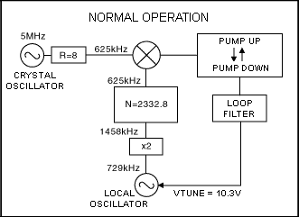Figure 2. Normal PLL operation