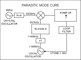 Figure 5. Remedies for parasitic mode