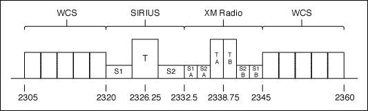 F Figure 3. SDARS frequency bandwidth.