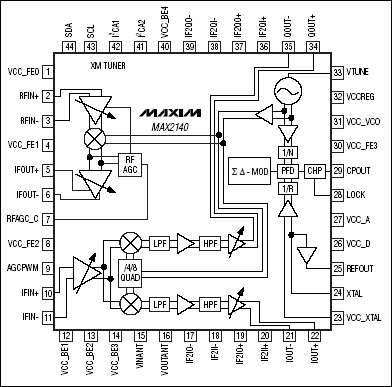 Figure 1. MAX2140 block diagram / pin configuration