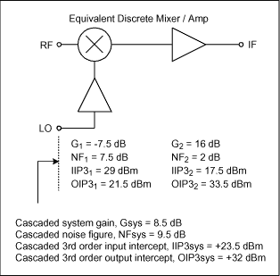 Figure 3. Series response of passive mixer and intermediate frequency amplifier