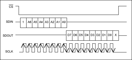 Figure 2. Read operation