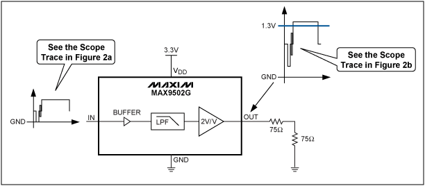 Figure 2. MAX9502G application circuit. The input and output are 50% flat-field signals.