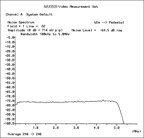 Figure 6. When measuring the noise and frequency relationship of the MAX9509, the noise spectrum of the charge pump is very small.