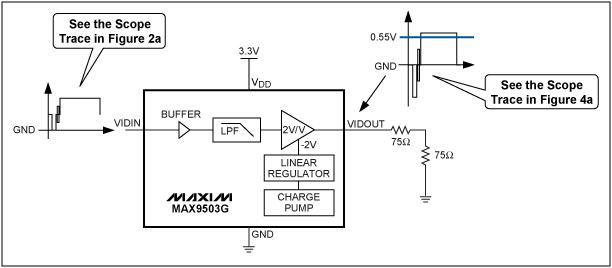 Figure 4. The 50% flat field signal passes through the MAX9503G application circuit.