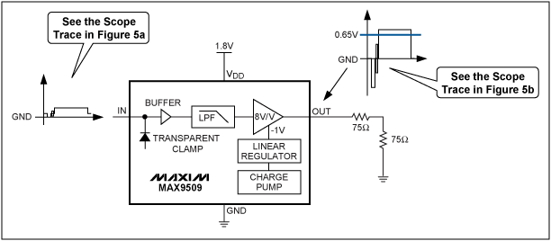Figure 5. The MAX9509 1.8V application circuit processes 50% flat-field signals, greatly reducing power consumption.