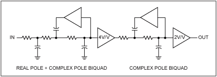Figure 9. The MAX9509 uses only a 5-pole filter, eliminating the need for biquad filters, and reducing the total supply current by 10%.