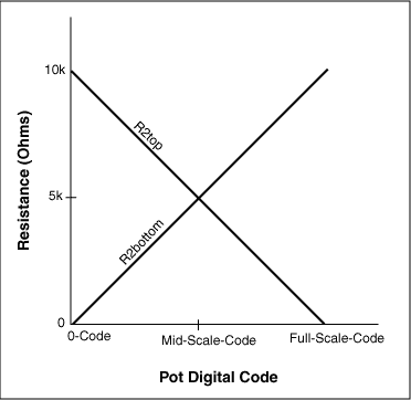 Figure 3. Ideal transfer function of a digital potentiometer