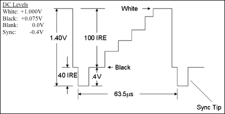 Figure 1. DC level of black and white image signal