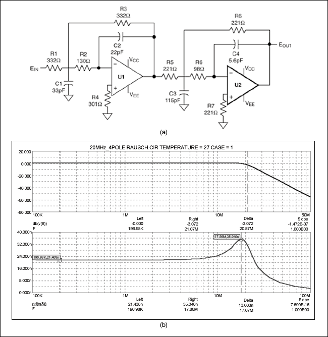 Figure 4. The schematic (a) and output response curve (b) describe a 4-pole 20MHz Butterworth filter for XGA image anti-aliasing, using a Rauch circuit.