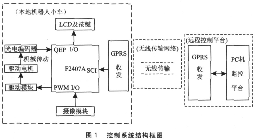 DSP-based semi-autonomous remote control mobile robot system