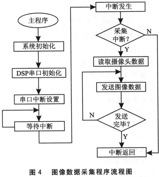 DSP-based semi-autonomous remote control mobile robot system