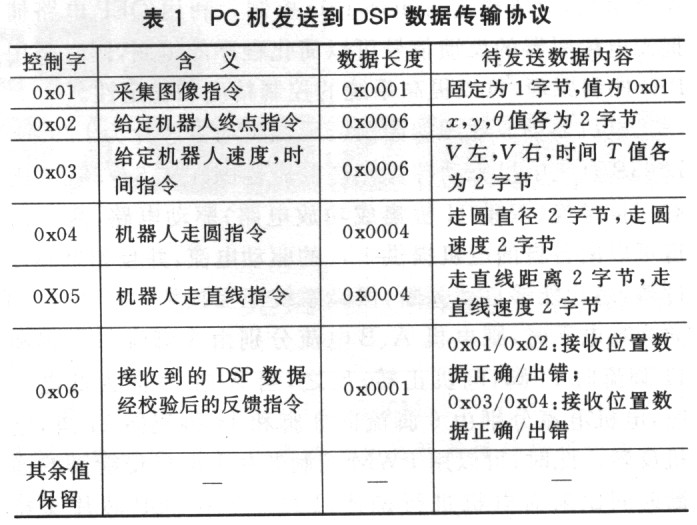 DSP-based semi-autonomous remote control mobile robot system