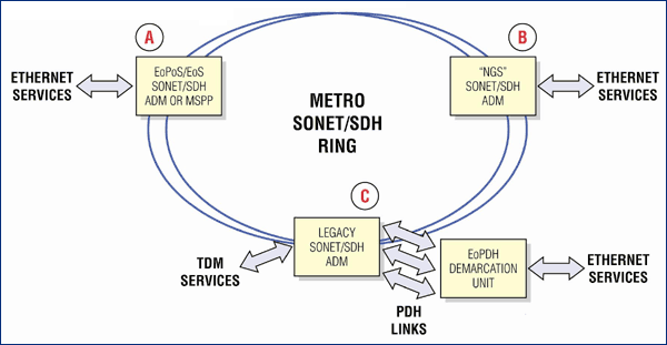 Figure 2. Metropolitan SONET / SDH application block diagram