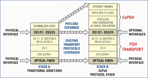 Figure 1. Comparison of EoPoS and the old SONET / SDH protocol