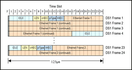 Figure 3. GFP-encapsulated Ethernet frames are mapped to DS1 Super Extended Frames (ESF)