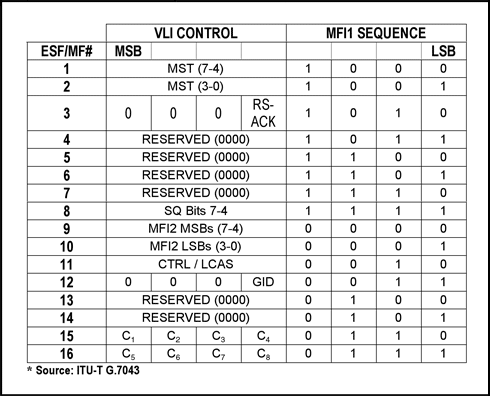 Figure 6. VCAT overhead byte definition in DS1 / E1