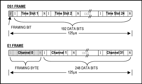 Figure 2. Example PDH frame format