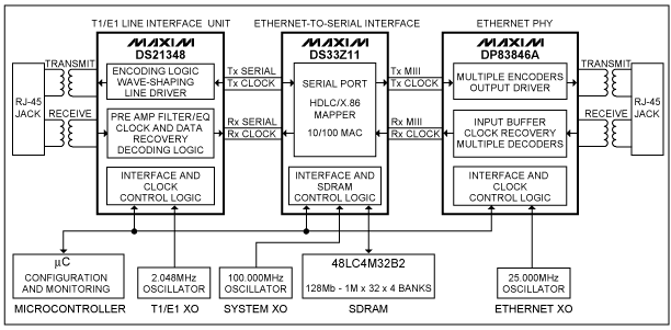 Figure 1. Block diagram of an Ethernet LAN to unframed T1 / E1 WAN bridge