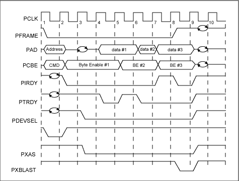 Figure 1. DS31256 PCI bus read