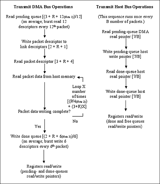 Figure 3. Bus processing flow for each packet