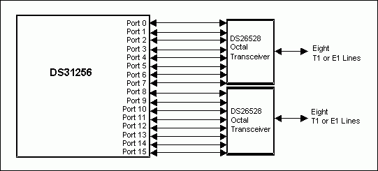 Figure 4. 16 Port T1 application.