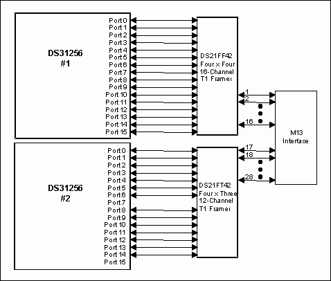 Figure 6. Single T3 with 512 HDLC channel support.