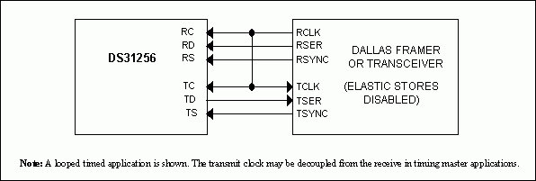 Figure 2. Single T1 / E1 connection.