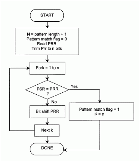 Figure 1. Algorithm for comparing received pattern with transmitted pattern.