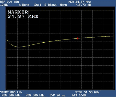 Figure 3. DS317x with termination network return loss at 34.37MHz