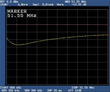 Figure 6. Return loss of DS318x with termination network at 51.55MHz