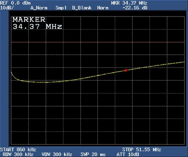 Figure 9. Return loss of DS318x at 34.37MHz after termination network adjustment