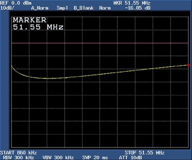 Figure 10. DS317x return loss at 51.55MHz after the termination network adjustment