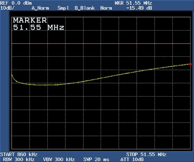 Figure 11. Return loss of DS318x at 51.55MHz after adjustment of the termination network